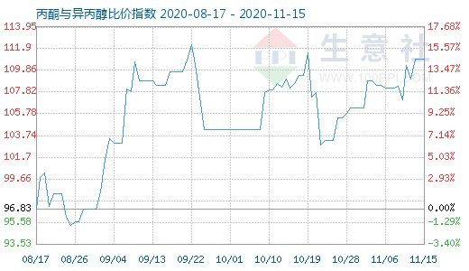 11月15日丙酮與異丙醇比價指數圖