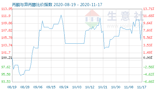 11月17日丙酮與異丙醇比價指數圖