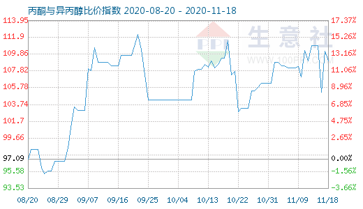 11月18日丙酮與異丙醇比價指數圖