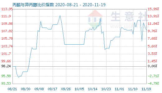 11月19日丙酮與異丙醇比價指數圖