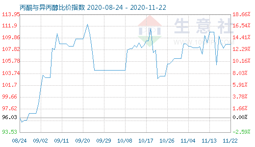 11月22日丙酮與異丙醇比價(jià)指數(shù)圖