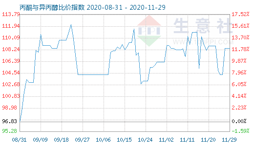 11月29日丙酮與異丙醇比價指數圖