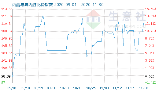 11月30日丙酮與異丙醇比價指數圖