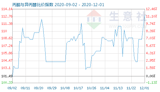 12月1日丙酮與異丙醇比價指數圖