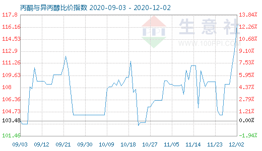 12月2日丙酮與異丙醇比價指數圖