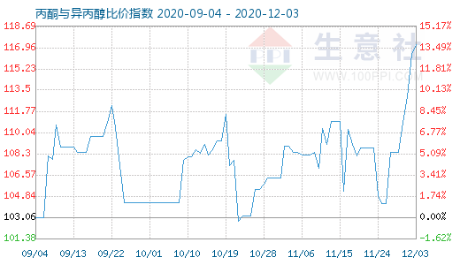 12月3日丙酮與異丙醇比價(jià)指數(shù)圖