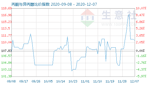 12月7日丙酮與異丙醇比價指數圖