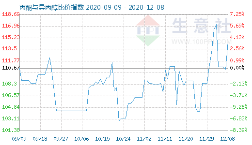 12月8日丙酮與異丙醇比價指數圖