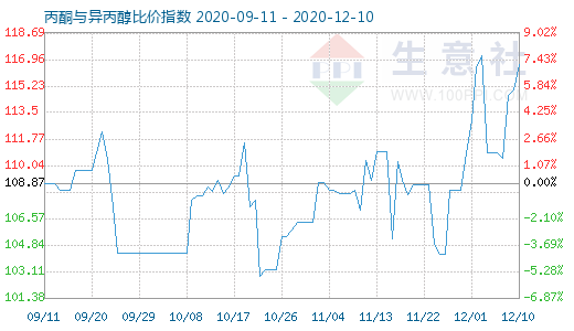 12月10日丙酮與異丙醇比價指數圖