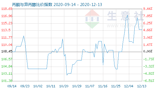 12月13日丙酮與異丙醇比價指數圖
