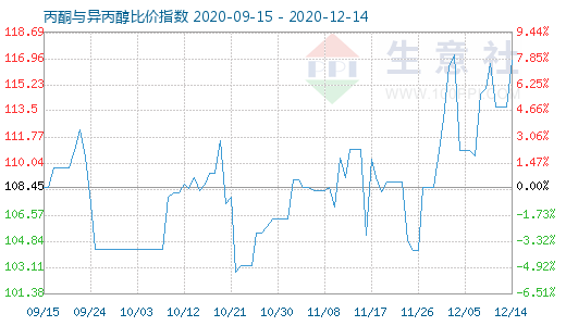 12月14日丙酮與異丙醇比價指數圖