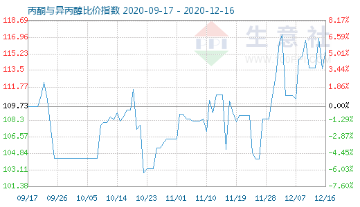 12月16日丙酮與異丙醇比價指數圖