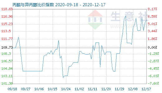 12月17日丙酮與異丙醇比價指數(shù)圖