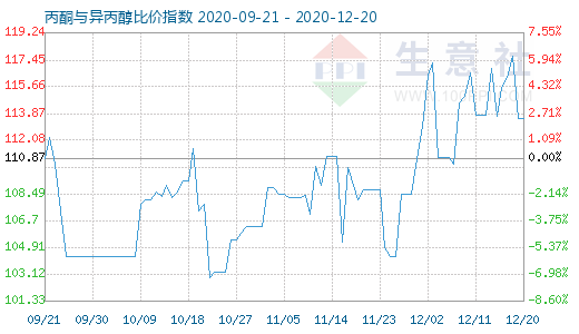 12月20日丙酮與異丙醇比價指數圖