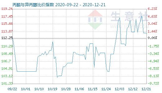12月21日丙酮與異丙醇比價指數圖