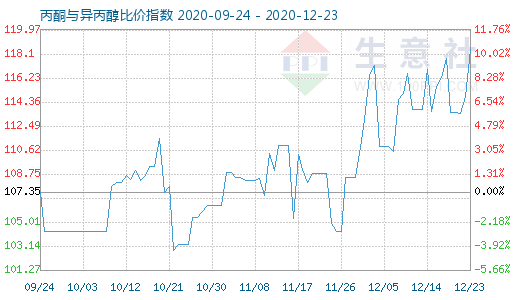 12月23日丙酮與異丙醇比價指數圖
