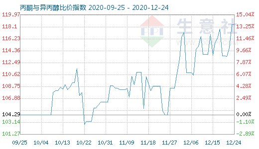 12月24日丙酮與異丙醇比價指數(shù)圖