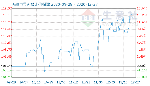 12月27日丙酮與異丙醇比價指數圖