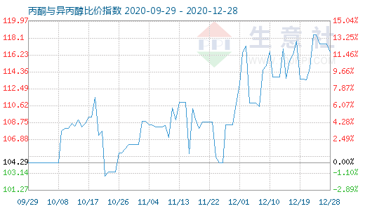 12月28日丙酮與異丙醇比價(jià)指數(shù)圖
