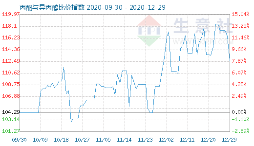 12月29日丙酮與異丙醇比價指數圖