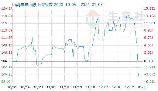 1月3日丙酮與異丙醇比價(jià)指數(shù)圖