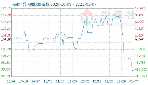 1月7日丙酮與異丙醇比價(jià)指數(shù)圖