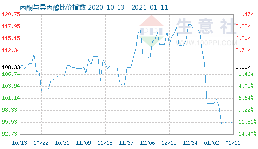 1月11日丙酮與異丙醇比價(jià)指數(shù)圖