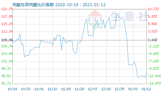 1月12日丙酮與異丙醇比價指數圖
