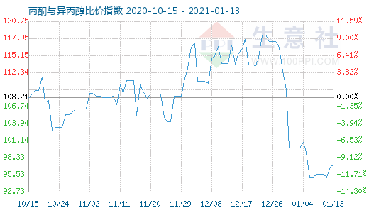 1月13日丙酮與異丙醇比價指數圖