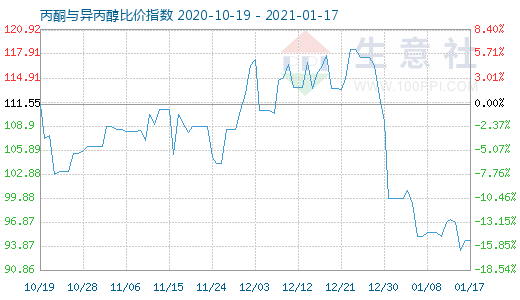 1月17日丙酮與異丙醇比價指數圖