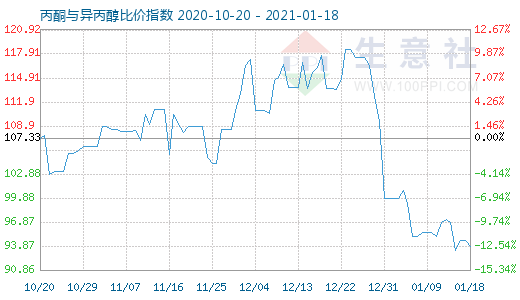 1月18日丙酮與異丙醇比價指數圖