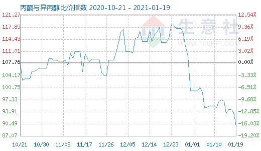 1月19日丙酮與異丙醇比價指數圖