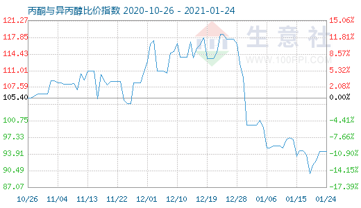 1月24日丙酮與異丙醇比價指數圖