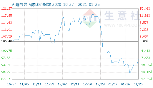 1月25日丙酮與異丙醇比價指數(shù)圖