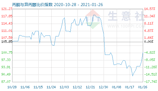 1月26日丙酮與異丙醇比價指數圖