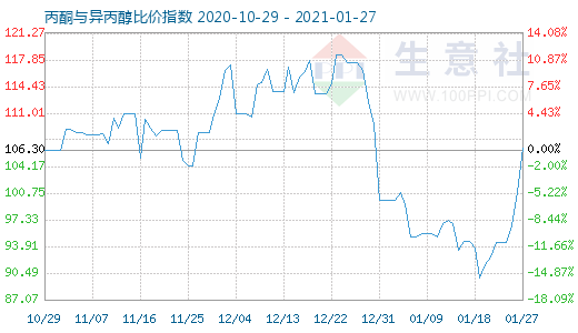 1月27日丙酮與異丙醇比價指數圖