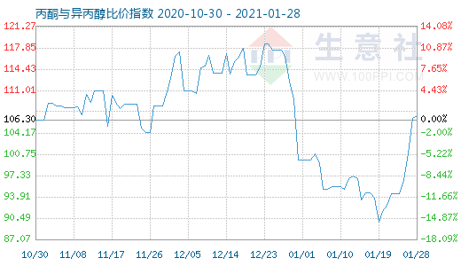 1月28日丙酮與異丙醇比價(jià)指數(shù)圖