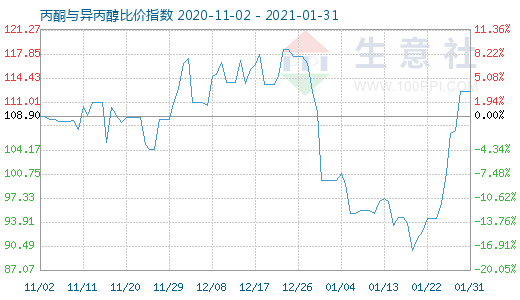 1月31日丙酮與異丙醇比價指數圖
