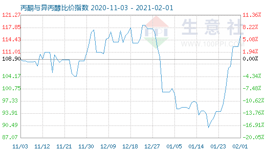 2月1日丙酮與異丙醇比價指數圖