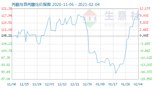 2月4日丙酮與異丙醇比價指數圖