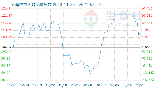 2月23日丙酮與異丙醇比價指數圖