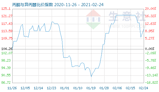 2月24日丙酮與異丙醇比價指數圖