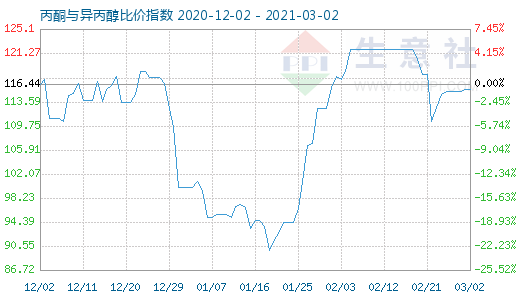 3月2日丙酮與異丙醇比價指數(shù)圖