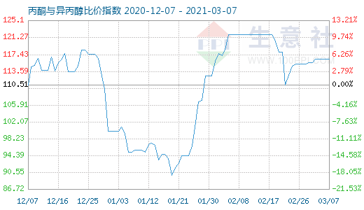 3月7日丙酮與異丙醇比價指數圖