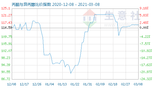 3月8日丙酮與異丙醇比價(jià)指數(shù)圖
