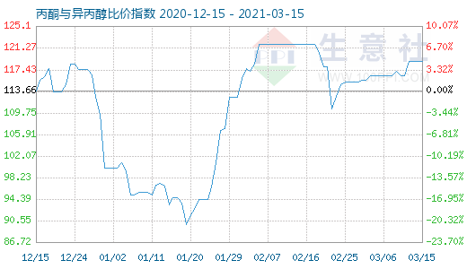 3月15日丙酮與異丙醇比價指數(shù)圖