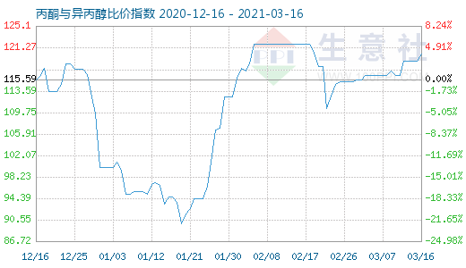 3月16日丙酮與異丙醇比價指數(shù)圖