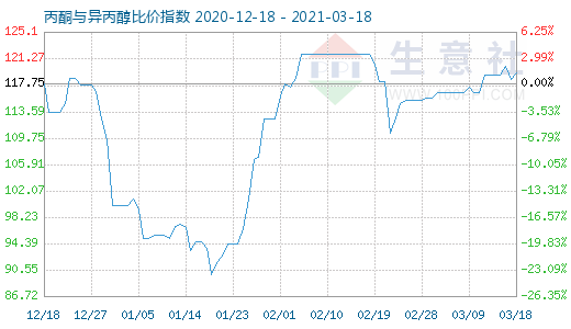 3月18日丙酮與異丙醇比價指數圖