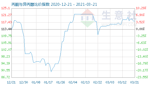 3月21日丙酮與異丙醇比價指數圖