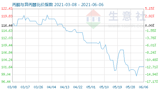 6月6日丙酮與異丙醇比價(jià)指數(shù)圖